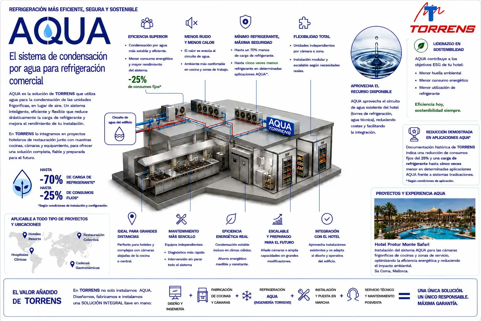 aqua de torrens refrigeración hoteles